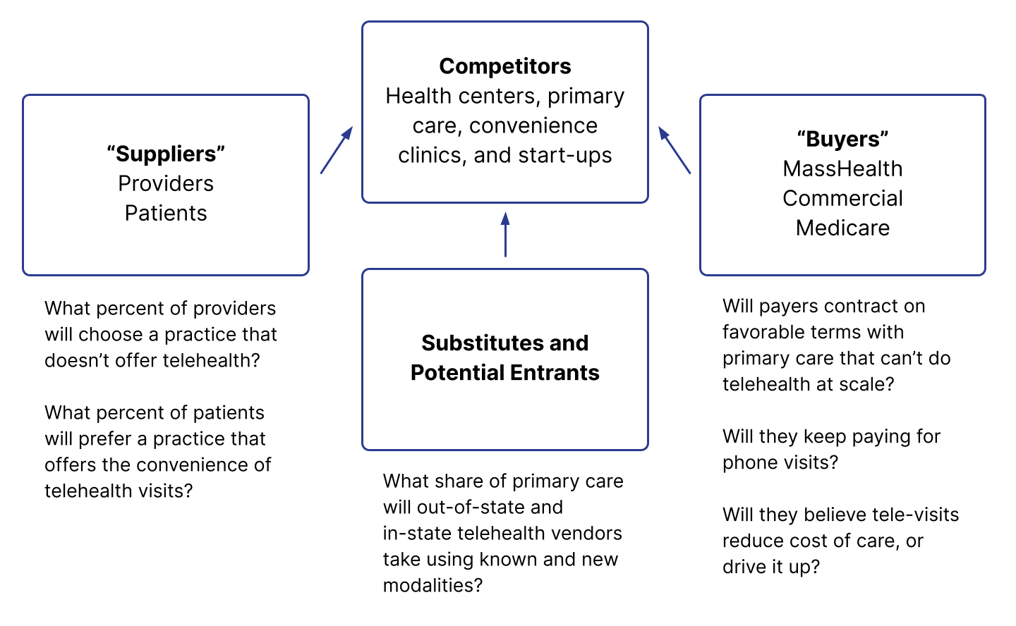 Diagram of Michael Porter’s Five Forces approach to understanding the nature and intensity of industry competition.