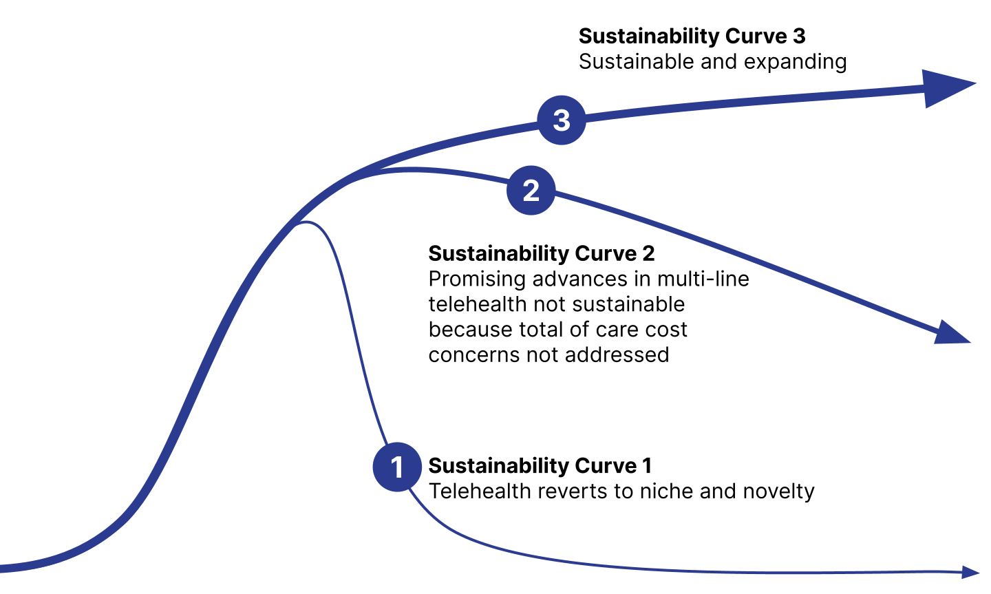 Diagram of Sustainability Curves