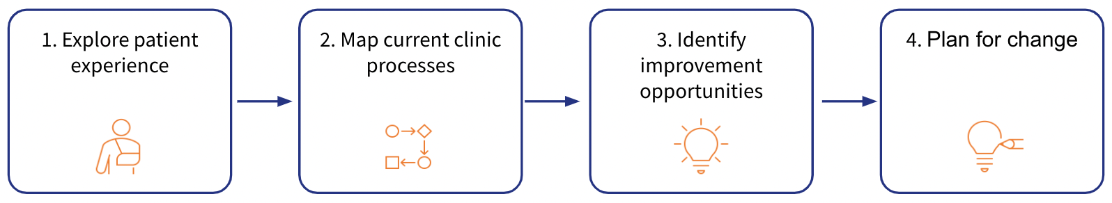 Clinical Integration - Consortium Telehealth Playbook